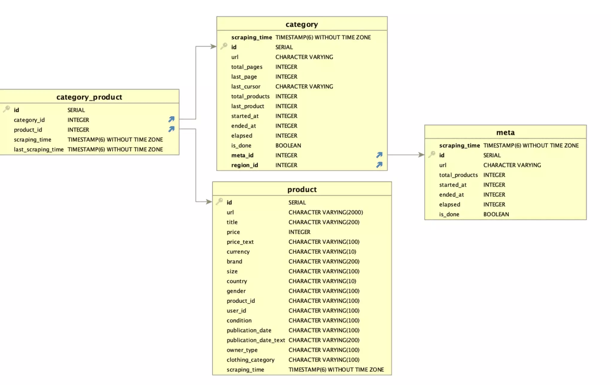 SQL database schema showing category, product, and meta tables