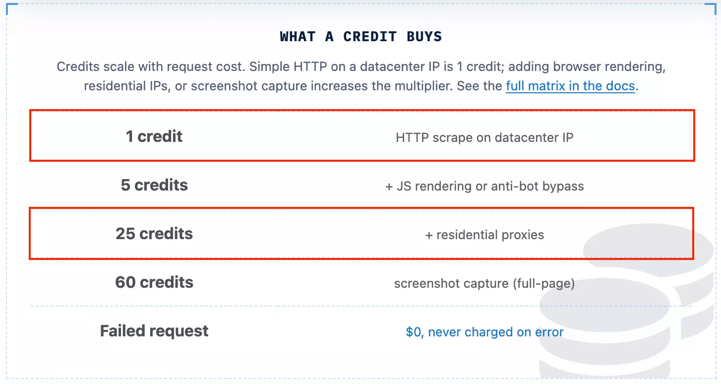 ScrapFly test cost breakdown — 28 API credits for 45 posts