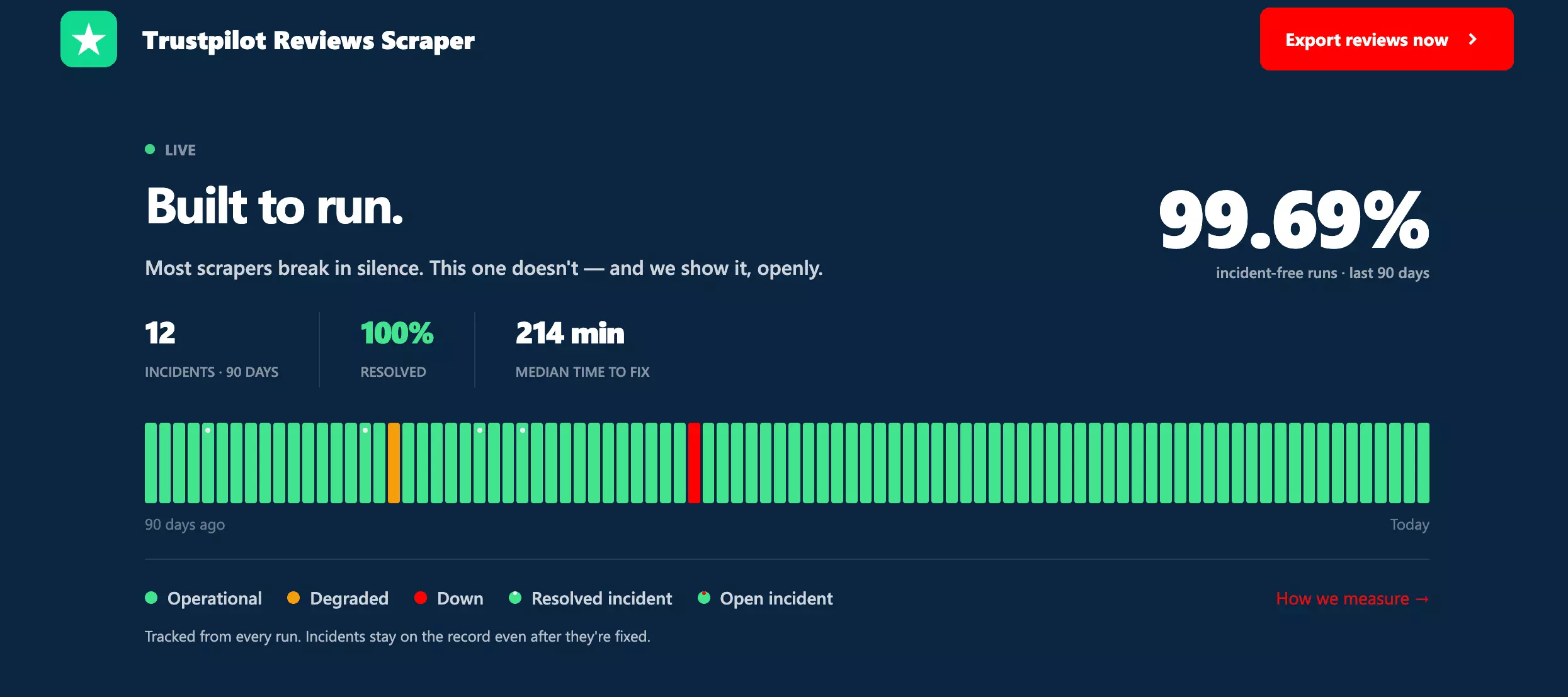 lobstr.io Trustpilot Reviews Scraper status page showing 99.69% incident-free runs over 90 days