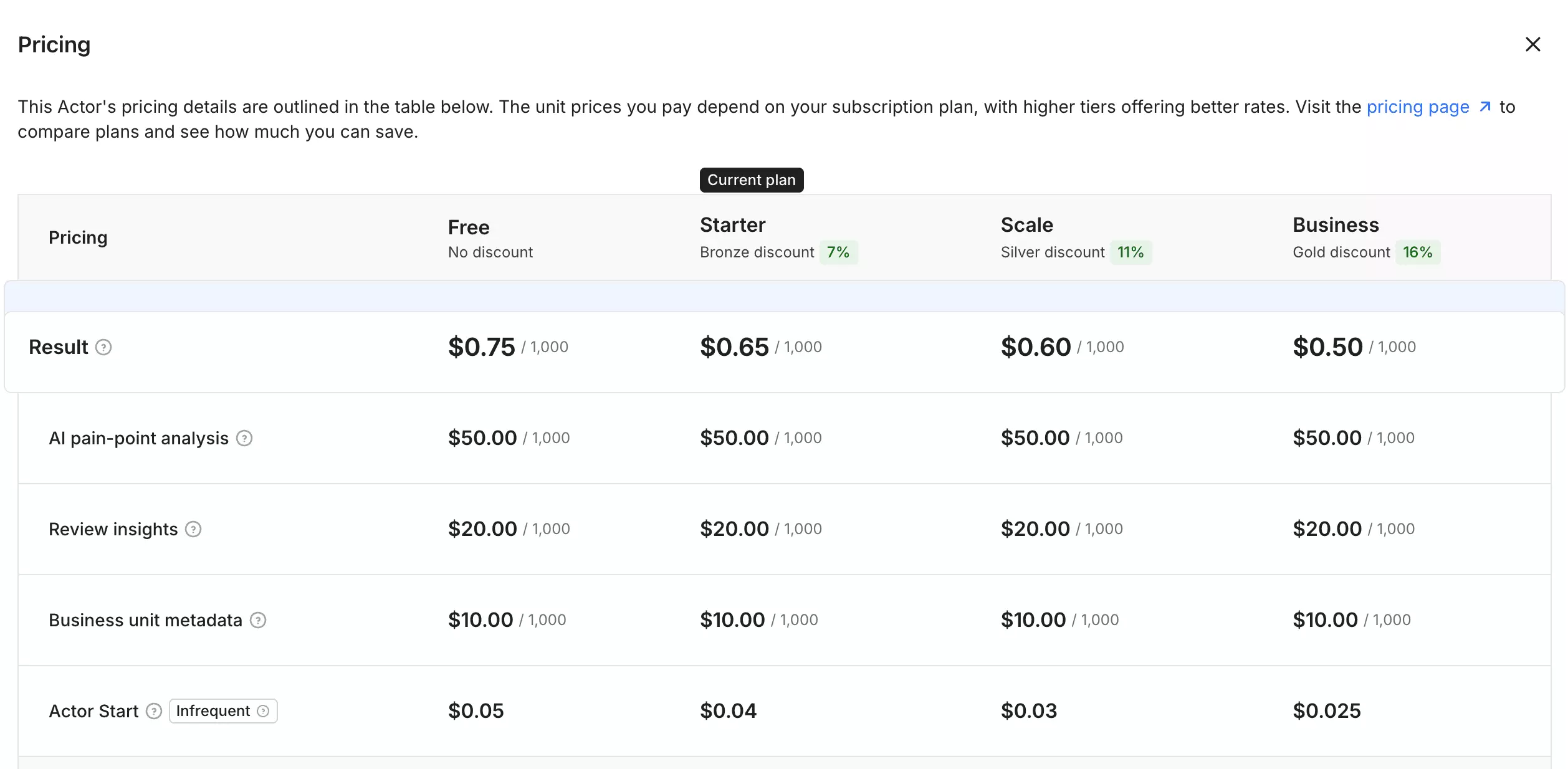 Apify pricing for the Trustpilot Actor: per-result rate plus a per-run start fee