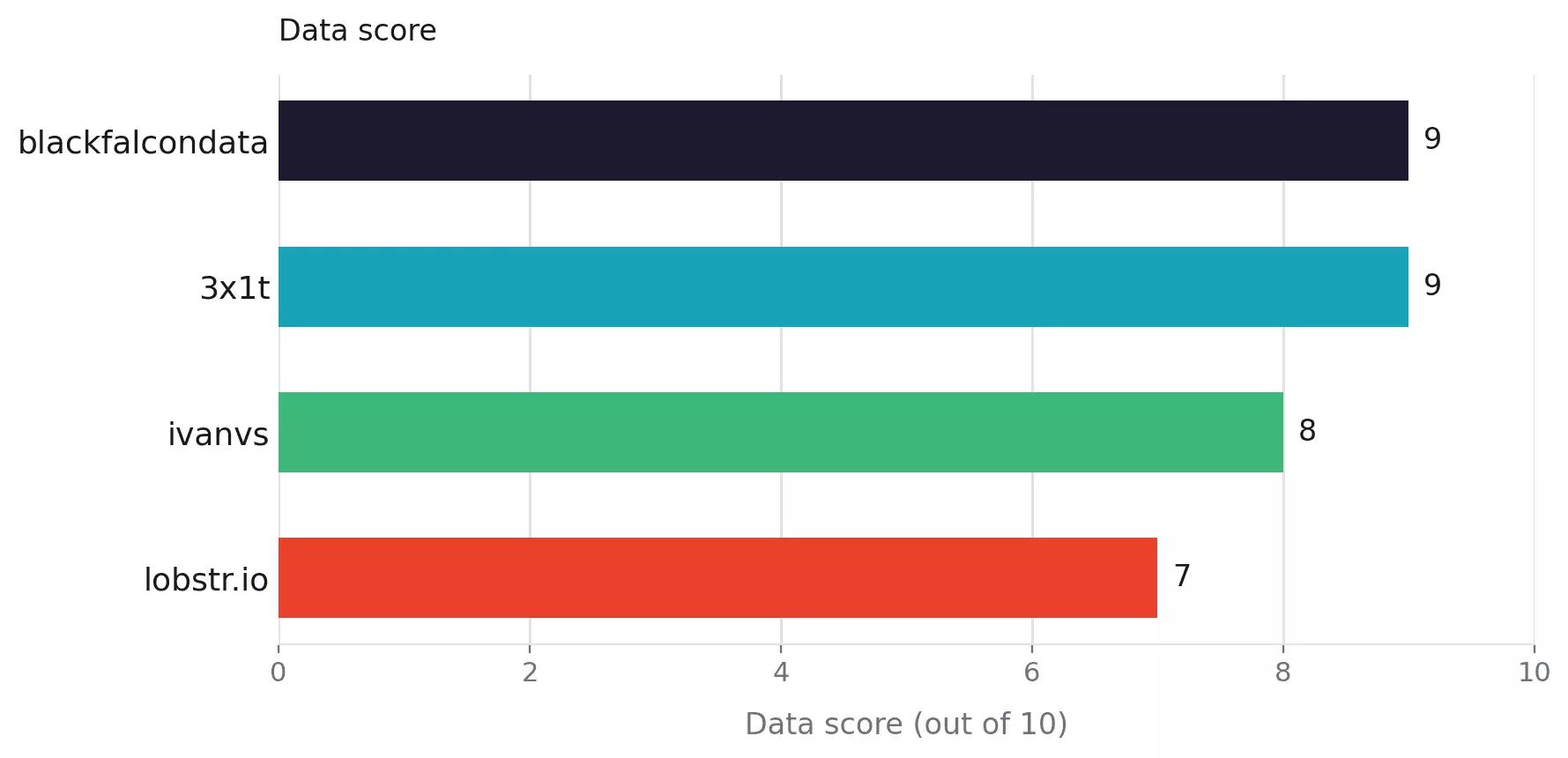 Daten-Scores der vier bewerteten AutoScout24 Scraper