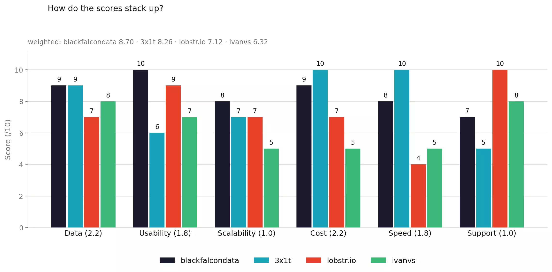 Gewichtete Gesamtwertungen: blackfalcondata 8,70, 3x1t 8,26, lobstr.io 7,12, ivanvs 6,32