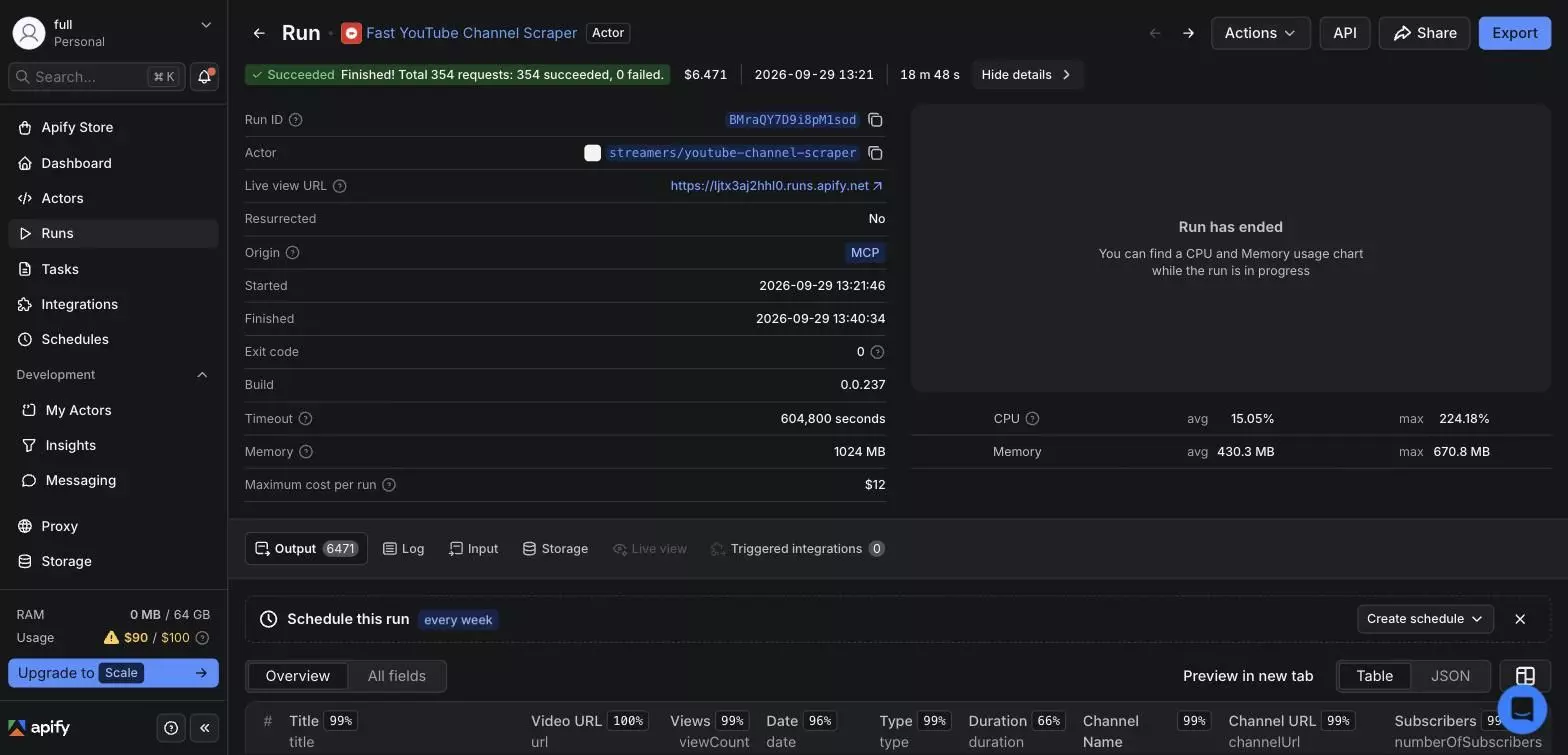Apify run: $6.471, 18 m 48 s, 6,471 items