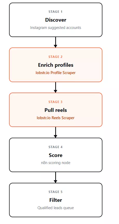 Building the screening pipeline with lobstr.io and n8n