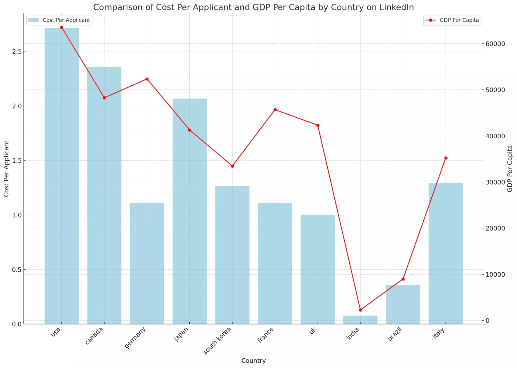 comparison cost per applicant and gdp per capita by country linkedin - image28.png
