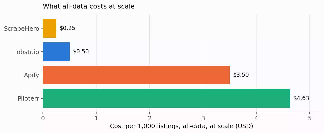All-data cost per 1,000 listings at scale: ScrapeHero $0.25, lobstr.io $0.50, Apify $3.50, Piloterr $4.63