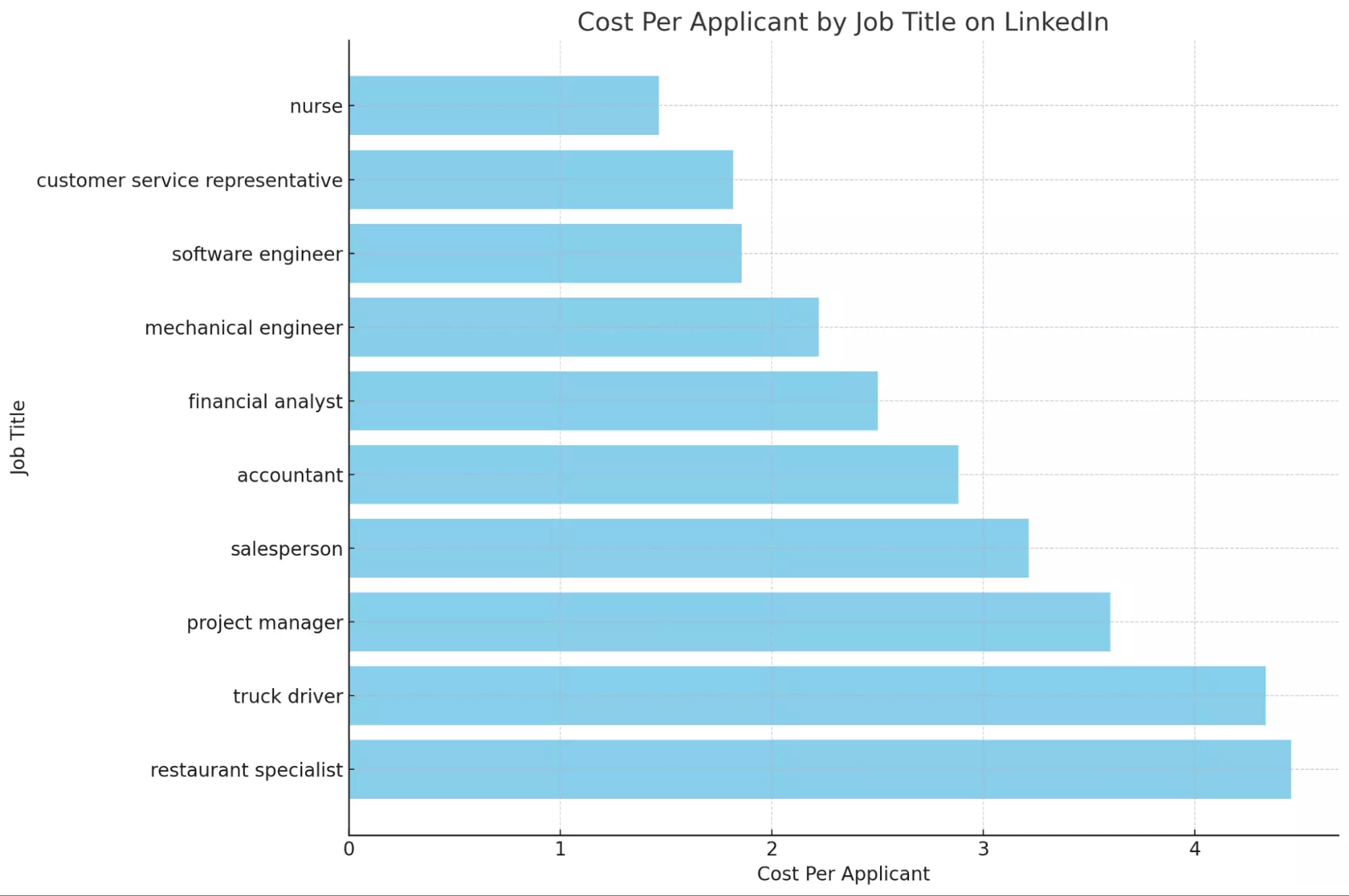 cost per applicant by job title on linkedin - image23.png