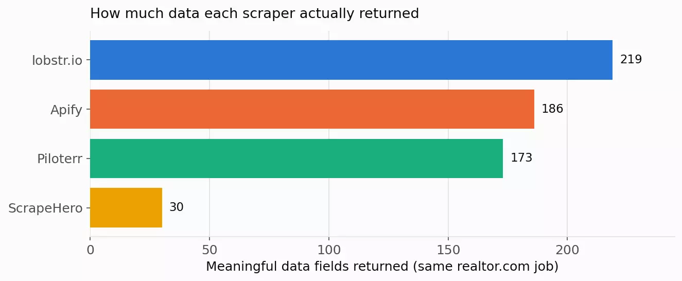 Meaningful fields returned per scraper: lobstr.io 219, Apify 186, Piloterr 173, ScrapeHero 30
