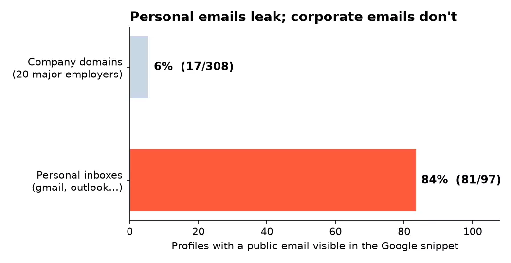 Chart: personal emails leak on most profiles while corporate addresses rarely appear