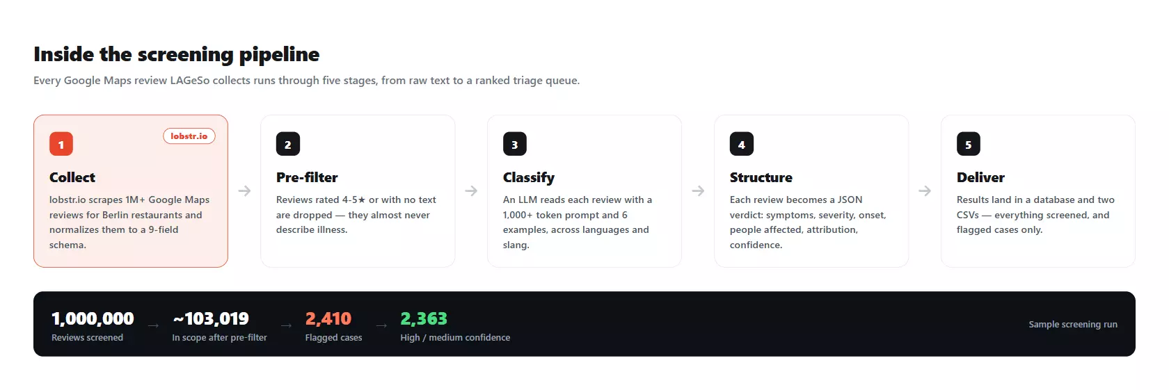 From a million reviews to a ranked triage queue - screening pipeline diagram