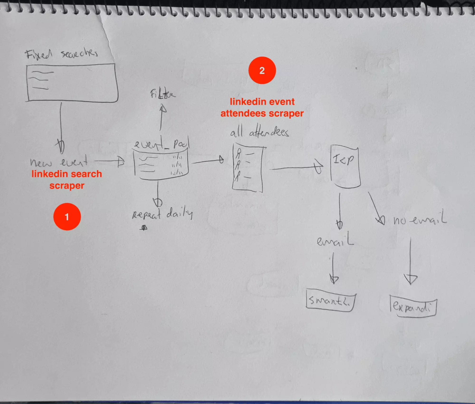 full automated lead generation pipeline schema based on linkedin events - image31.png