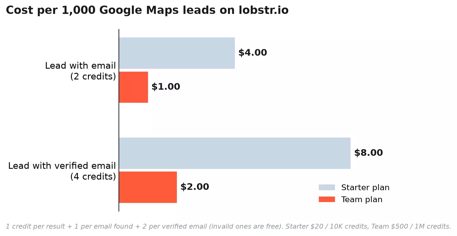 Bar chart, cost per 1,000 Google Maps leads on lobstr.io: a lead with email (2 credits) costs 4.00 dollars on the Starter plan and 1.00 dollar on the Team plan; a lead with a verified email (4 credits) costs 8.00 dollars on Starter and 2.00 dollars on Team