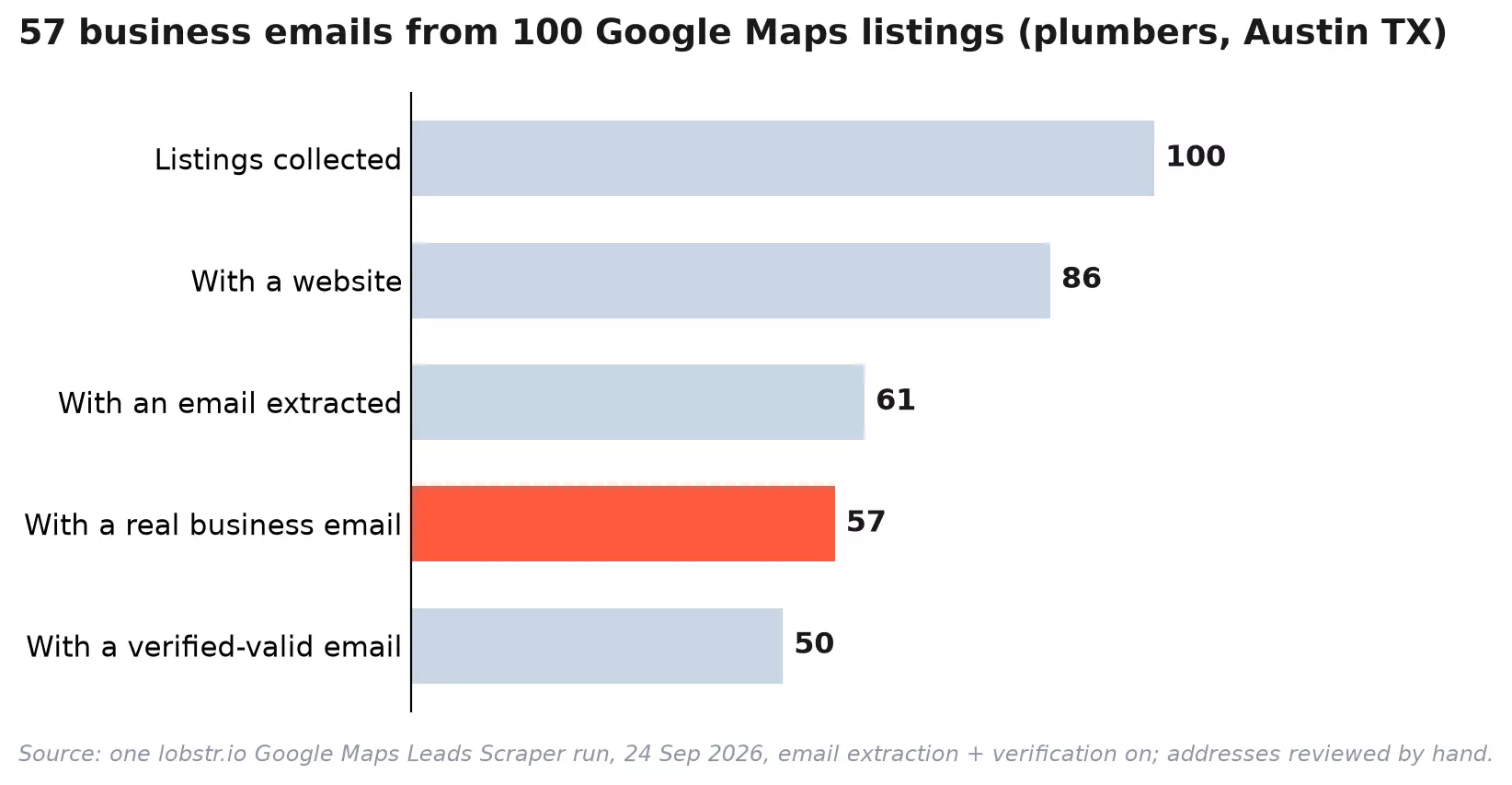 Bar chart of the 100-listings test on plumbers in Austin, Texas: 100 listings collected, 86 with a website, 61 with an email extracted, 57 with a real business email, 50 with a verified-valid business email