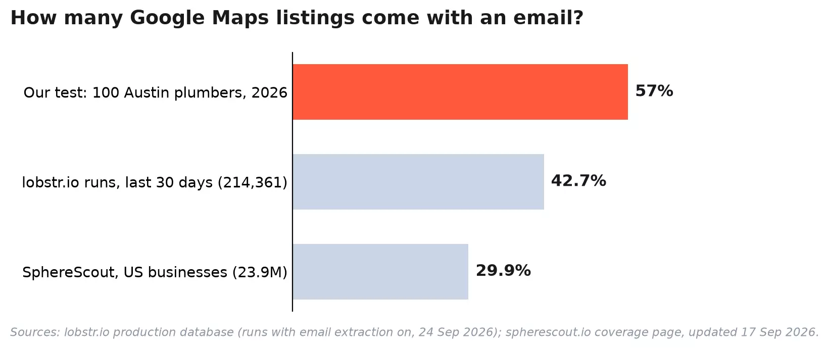 Bar chart, share of Google Maps listings with at least one email: 57% in our test on 100 Austin plumbers, 42.7% across 214,361 listings from lobstr.io runs in the last 30 days, 29.9% of 23.9 million US businesses in SphereScout