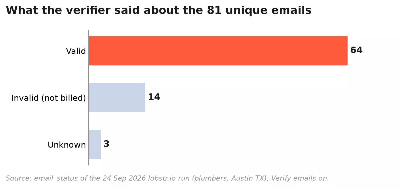 Bar chart of the verifier's verdicts on the 81 unique emails of the test: 64 valid, 14 invalid (not billed), 3 unknown