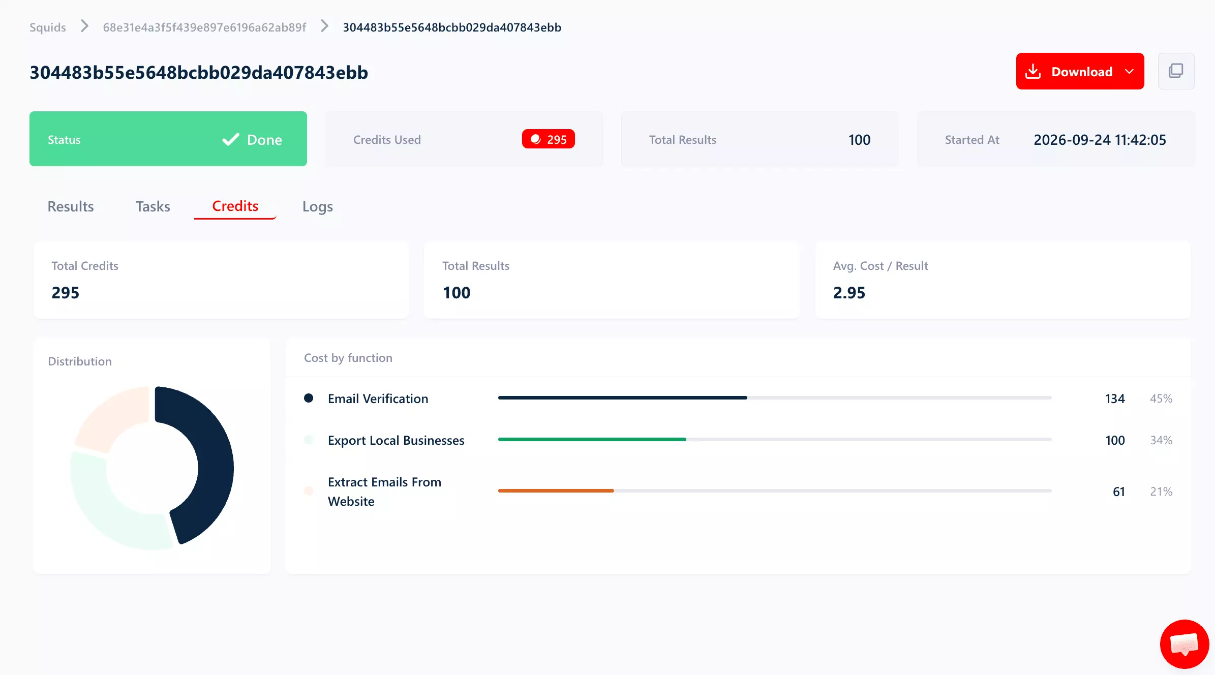 Credits tab of the run: 295 total credits, 100 results, 2.95 average cost per result; cost by function: Email Verification 134 (45%), Export Local Businesses 100 (34%), Extract Emails From Website 61 (21%)