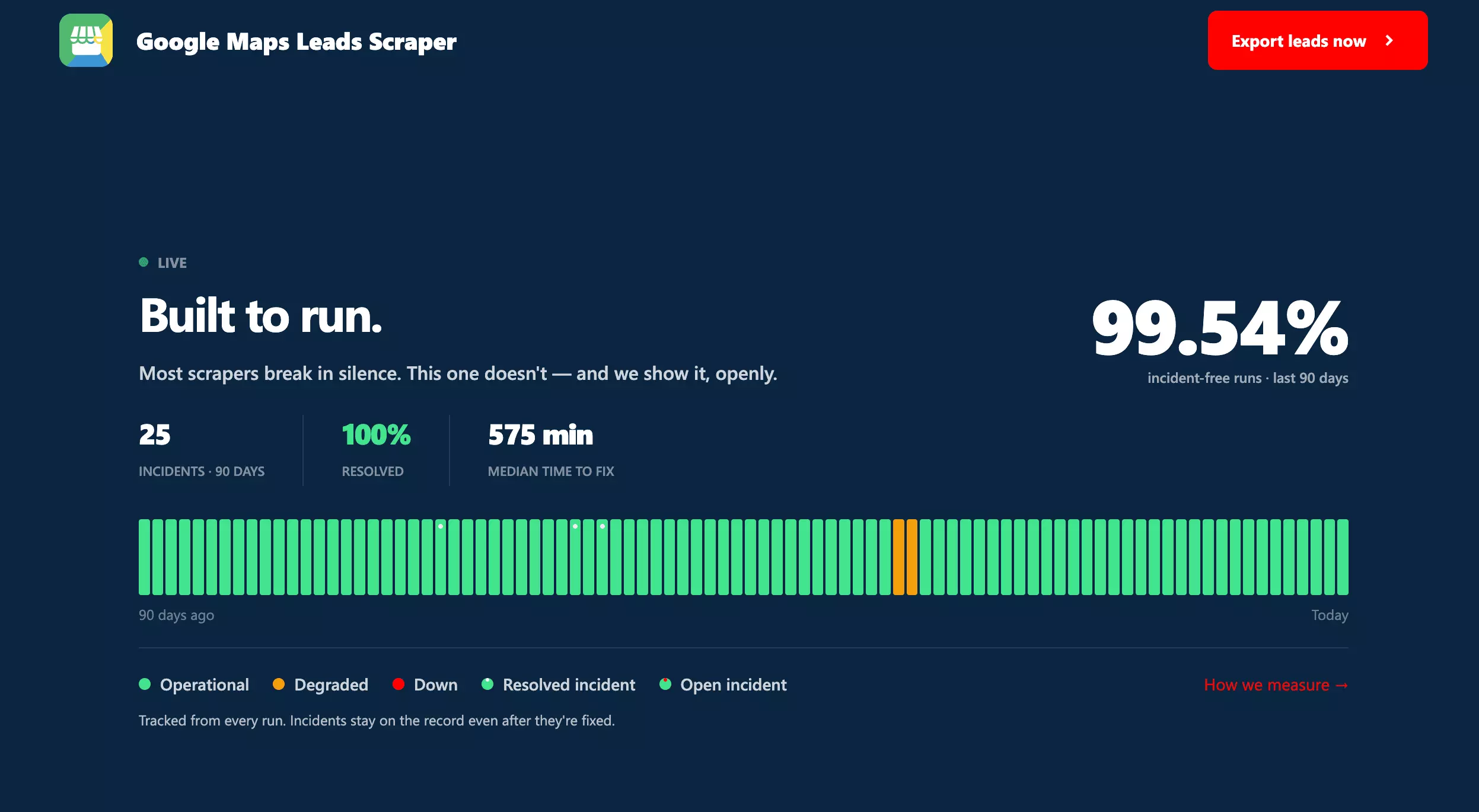 Live status block of the Google Maps Leads Scraper store page: Built to run, 99.54% incident-free runs over the last 90 days, 25 incidents, 100% resolved, 575 min median time to fix, and a 90-day bar of mostly green days