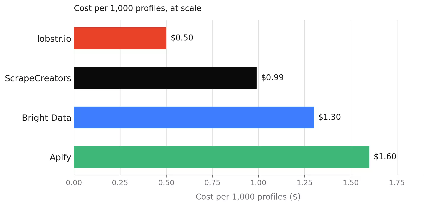 Cost per 1,000 profiles at scale across Instagram profile scrapers