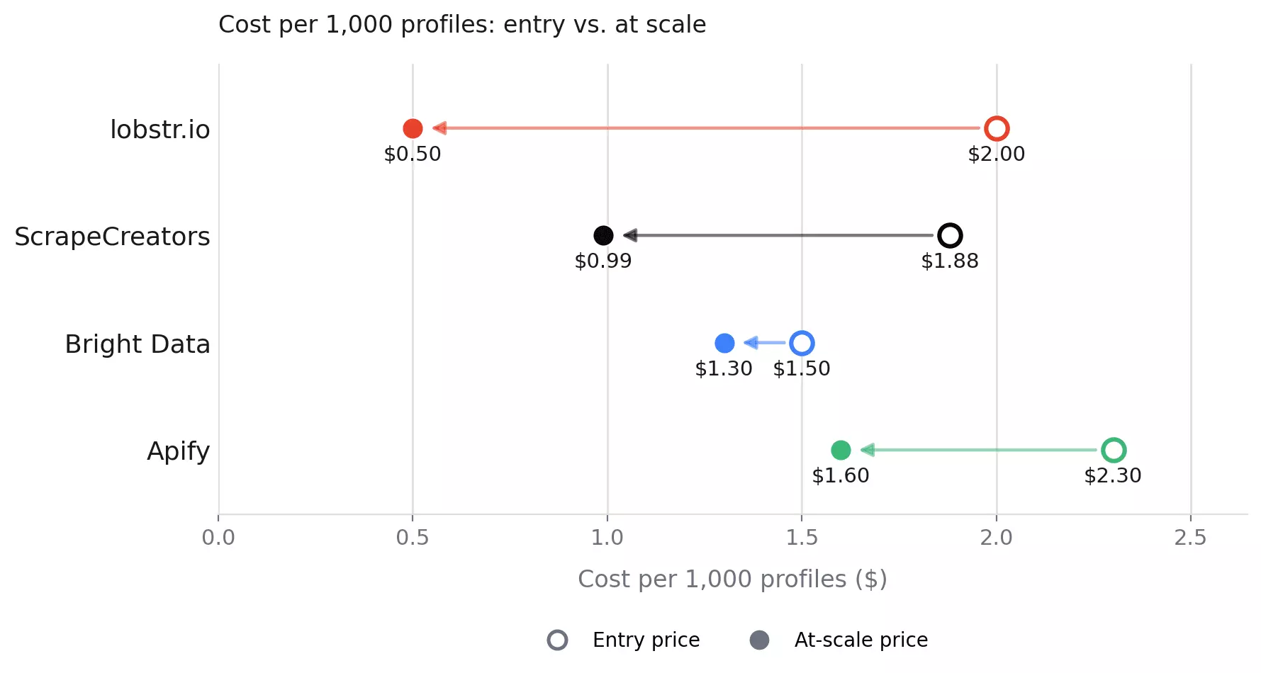 Cost per 1,000 profiles at scale across Instagram profile scrapers