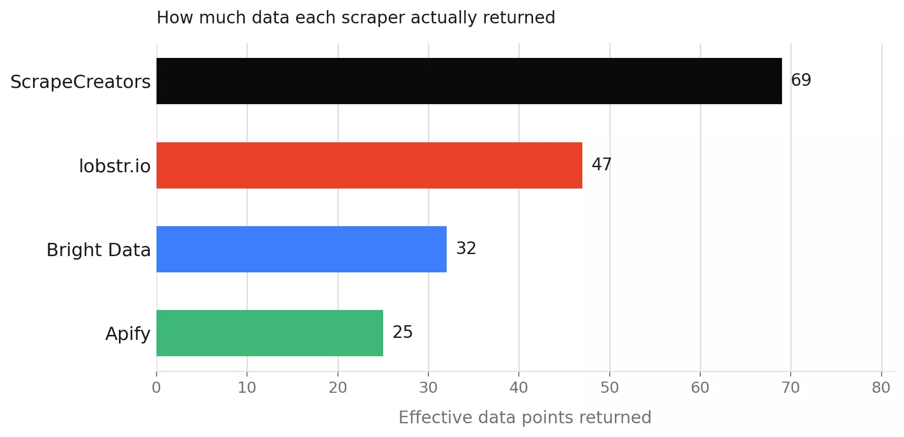 Meaningful data fields returned per Instagram profile scraper