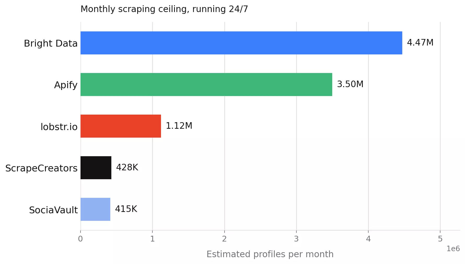Monthly profile ceiling comparison across Instagram profile scrapers