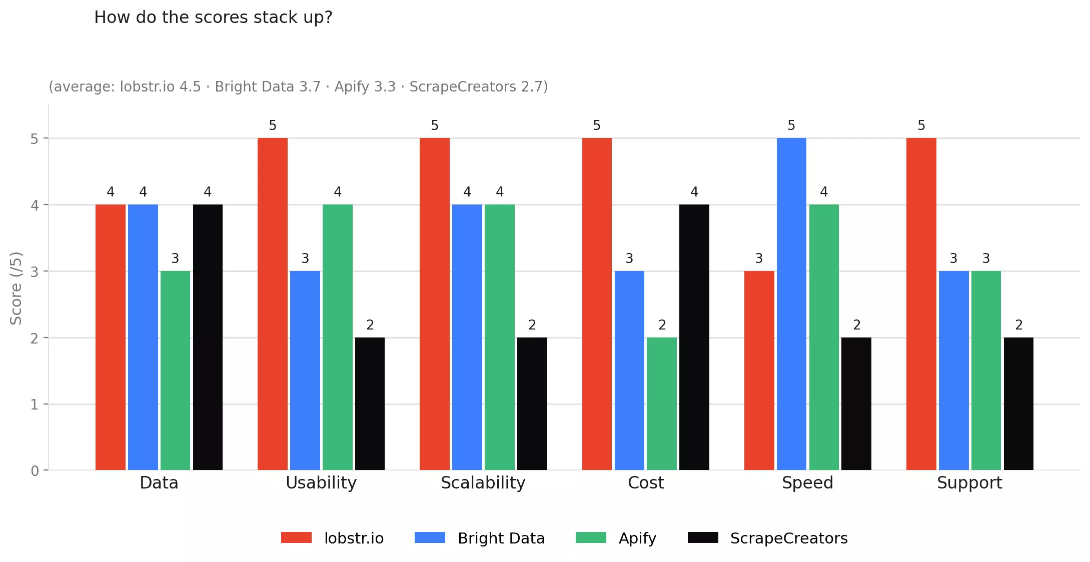 Instagram profile scraper overall scores by tool