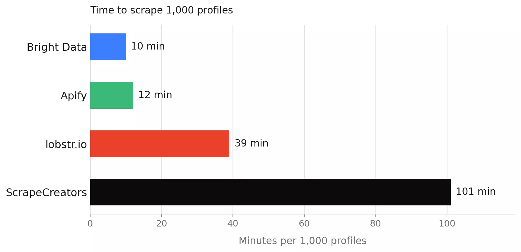 Speed comparison, minutes per 1,000 profiles, across Instagram profile scrapers