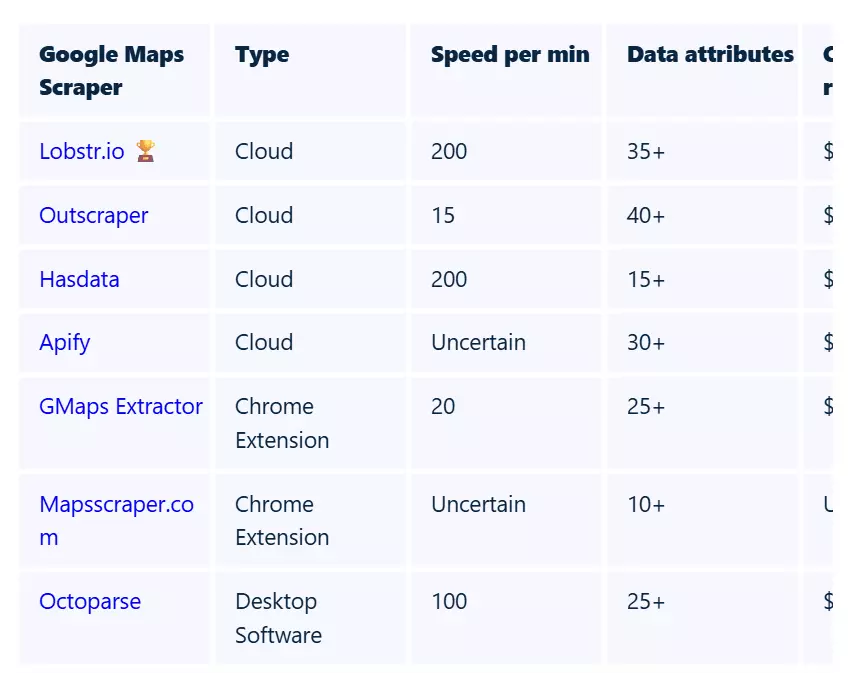How to scrape Google Maps data at scale affordably? - The smarter way: Using a 3rd-party Google Maps scraper image8