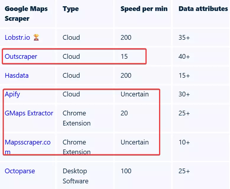 How to scrape Google Maps data at scale affordably? - The smarter way: Using a 3rd-party Google Maps scraper image10
