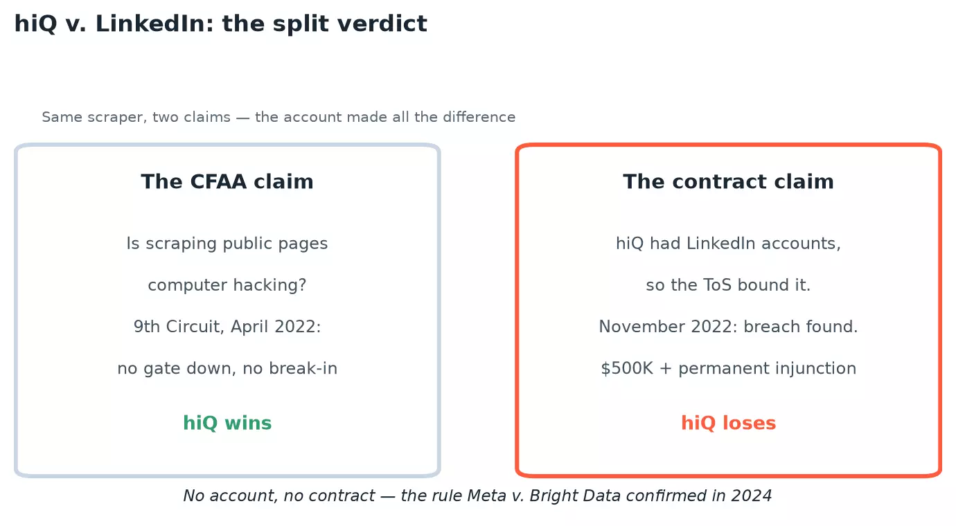 hiQ v. LinkedIn split verdict: hiQ won the CFAA claim but lost the contract claim because it had LinkedIn accounts