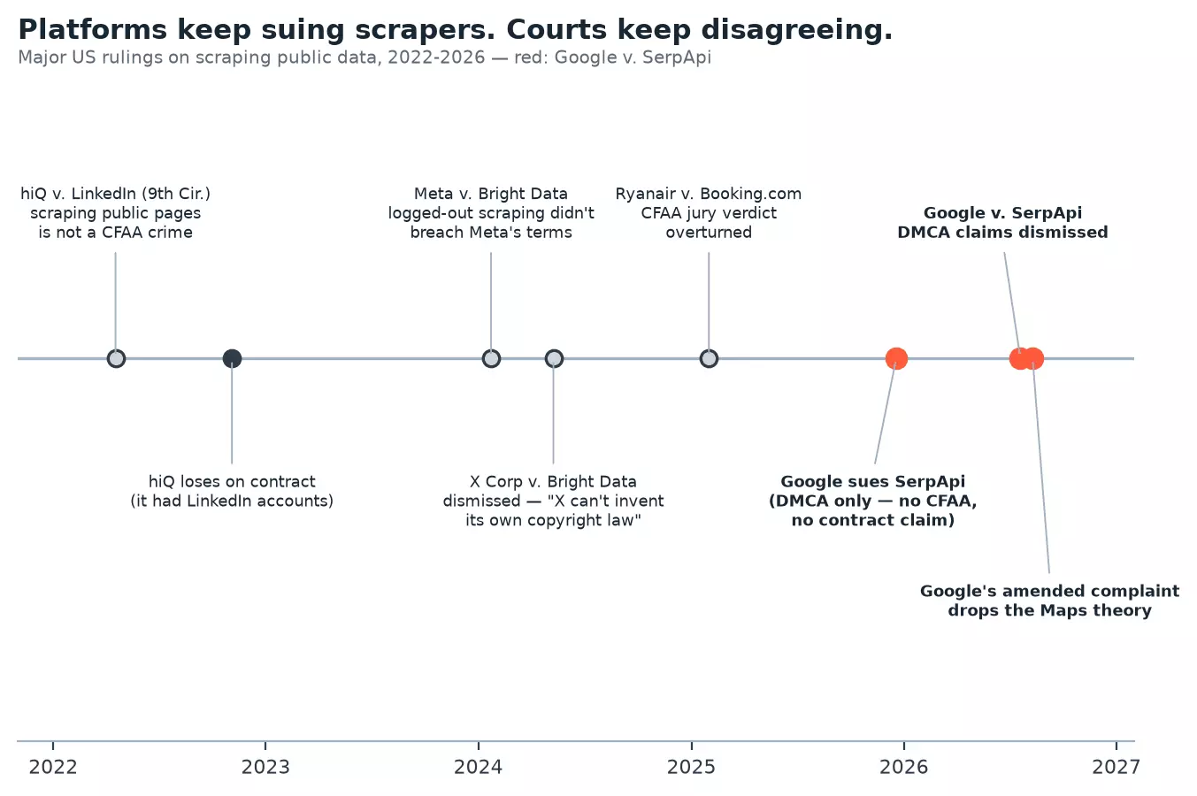Timeline of major US scraping rulings 2022-2026: hiQ, Meta v. Bright Data, X Corp v. Bright Data, Ryanair v. Booking.com, and Google v. SerpApi