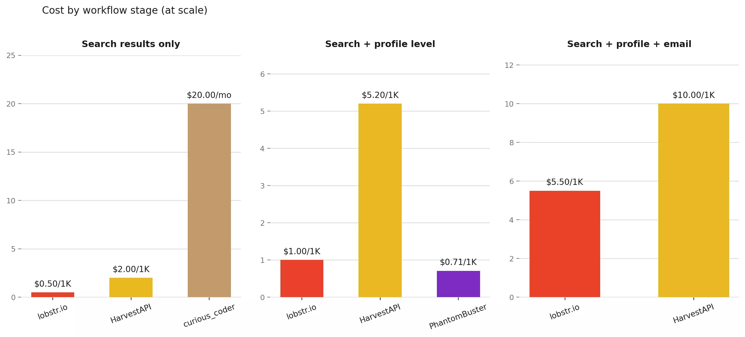 Cost per 1,000 results by workflow stage: search results, profile-level data, and profile + email