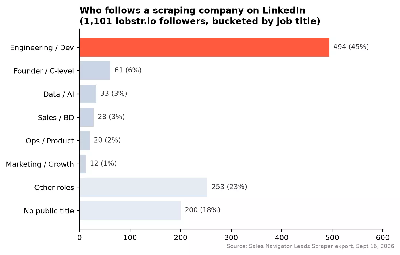 Bar chart: who follows a scraping company on LinkedIn β 45% engineers and developers, 6% founders and C-level, then data, sales, ops and marketing roles, from 1,101 lobstr.io followers