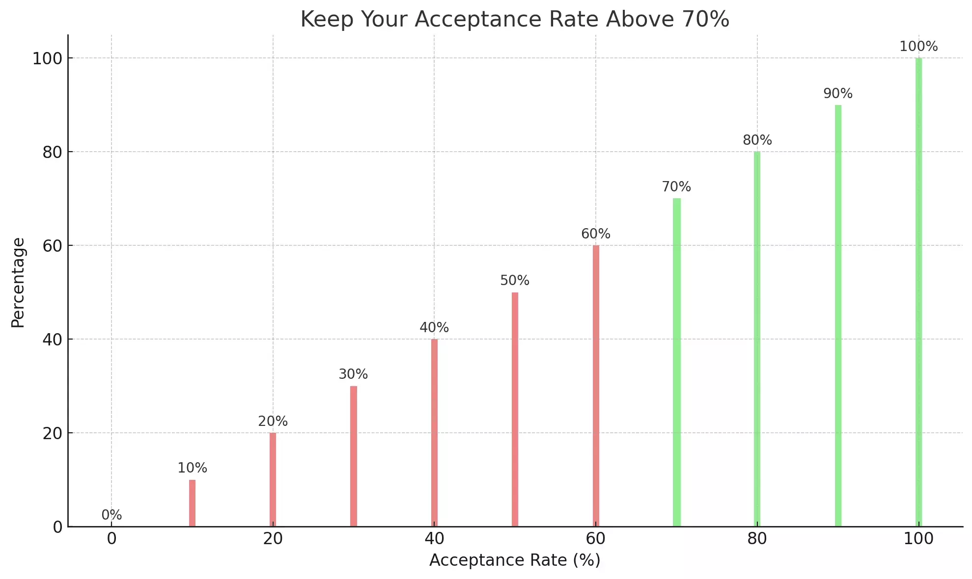 Graphic: keep your connection request acceptance rate above 70 percent