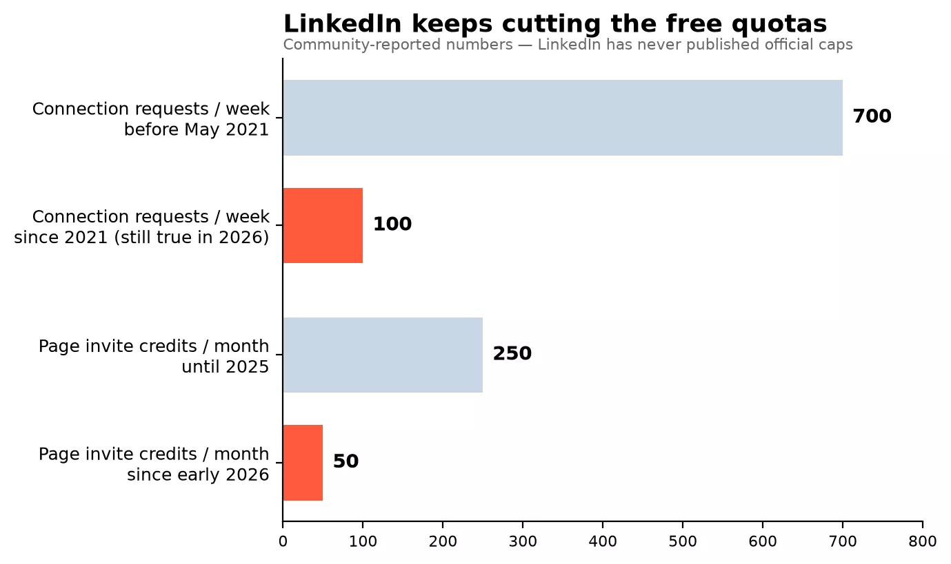 Chart: weekly connection requests fell from around 700 before May 2021 to 100 since; Company Page invite credits fell from 250 a month to 50 in early 2026