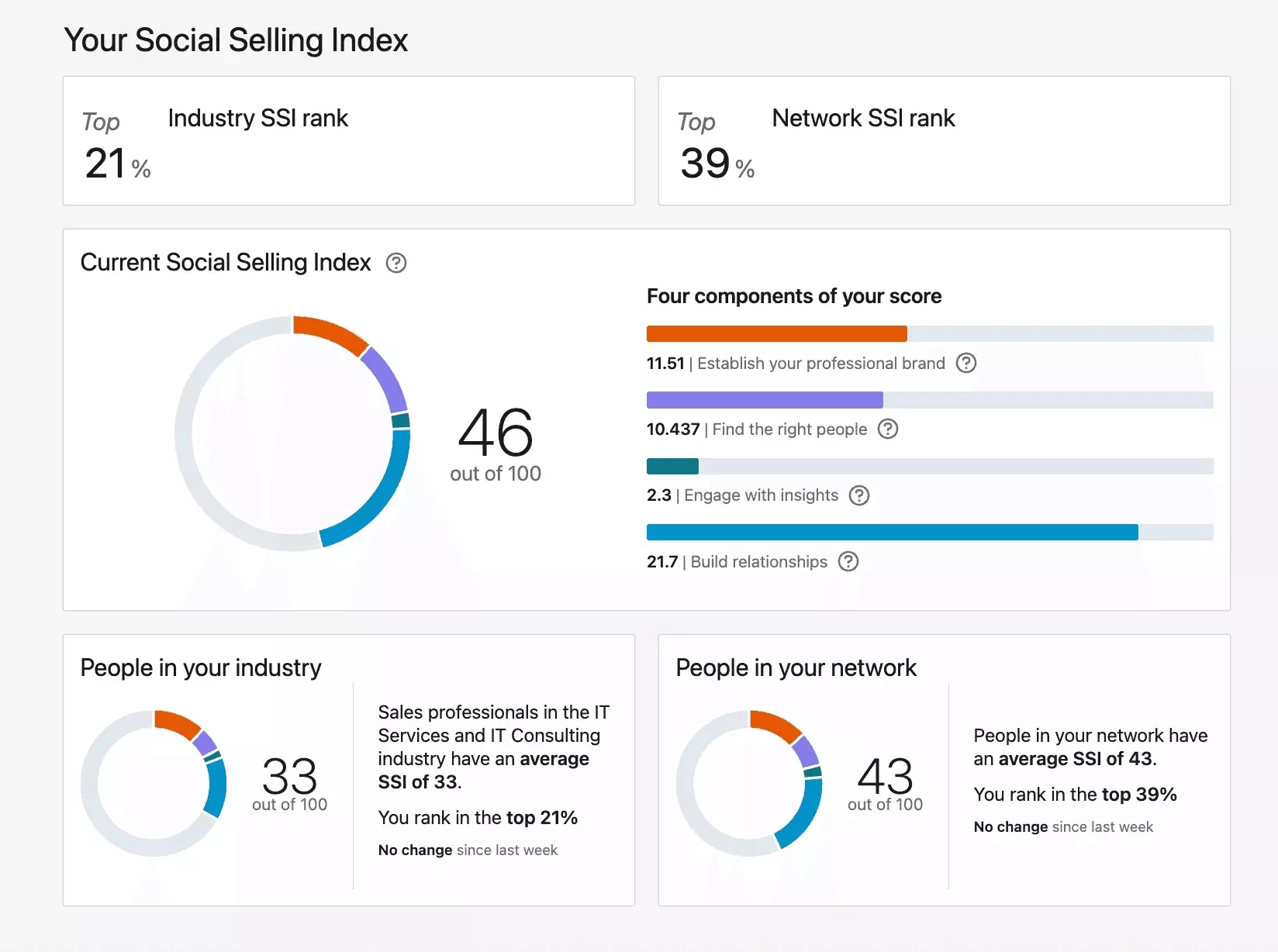 LinkedIn Social Selling Index dashboard with the four pillar scores
