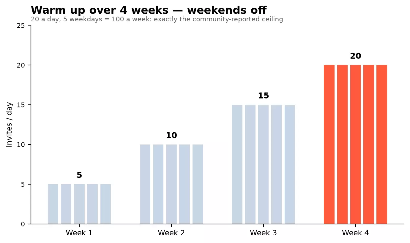 Warm-up schedule: 5 invites a day in week 1, 10 in week 2, 15 in week 3, 20 in week 4, weekdays only — exactly 100 a week
