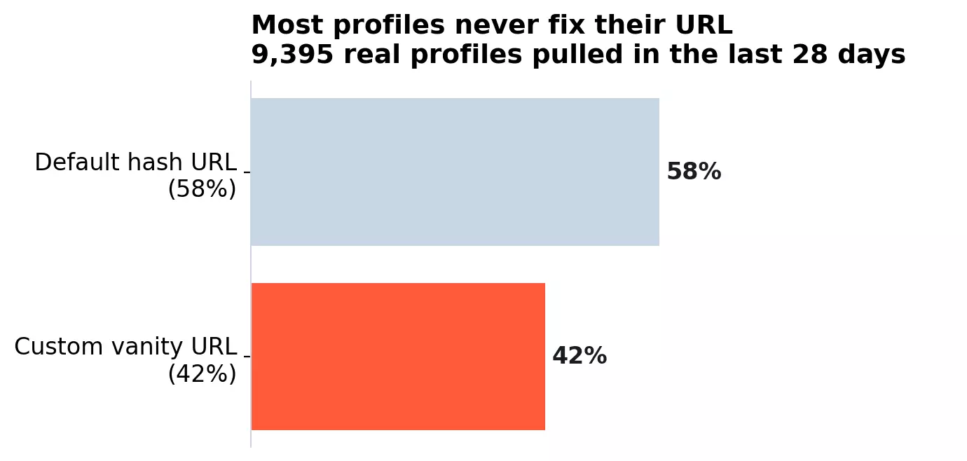 Chart: in a sample of 9,395 real LinkedIn profiles collected over the past 28 days, 58% keep the default hash URL and only 42% set a custom vanity URL