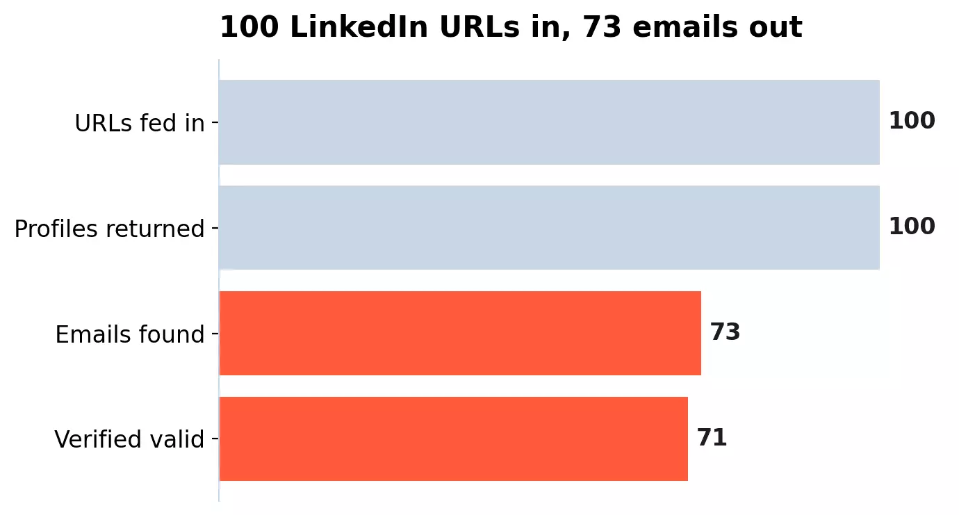 Chart: 100 LinkedIn URLs fed in, 100 profiles returned, 73 emails found, 71 verified valid