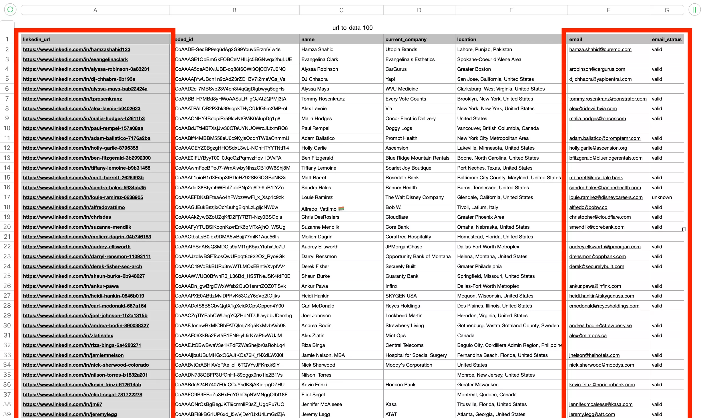 The 100-profile sheet with the linkedin_url and email columns framed in red: names, companies, locations and verified emails extracted from bare URLs