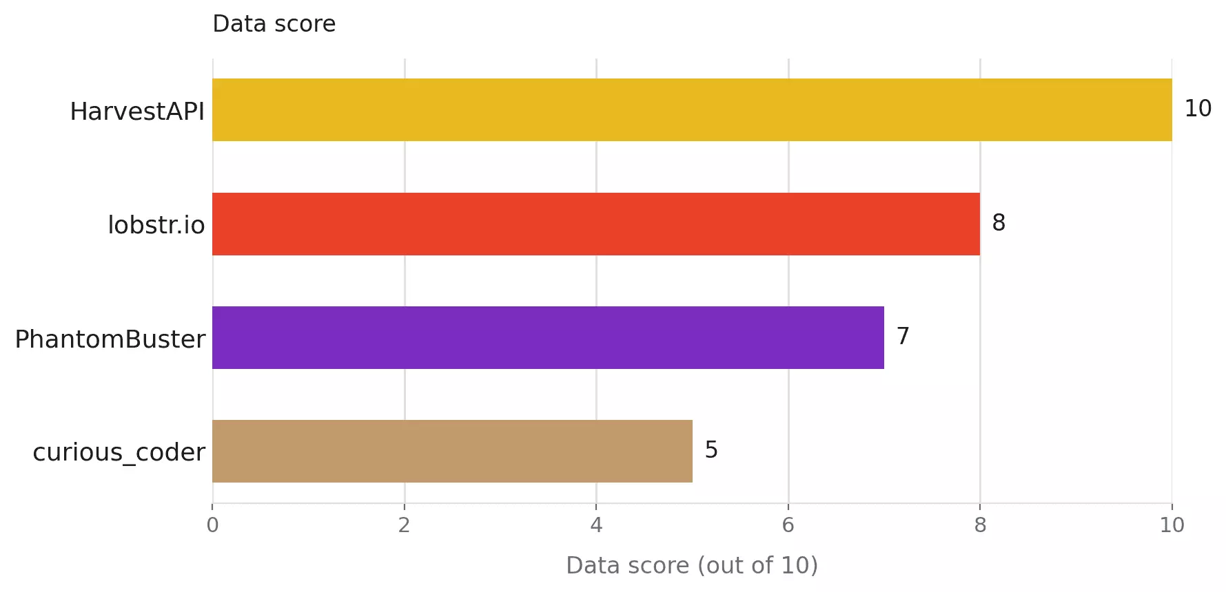 Data scores compared across the four tools