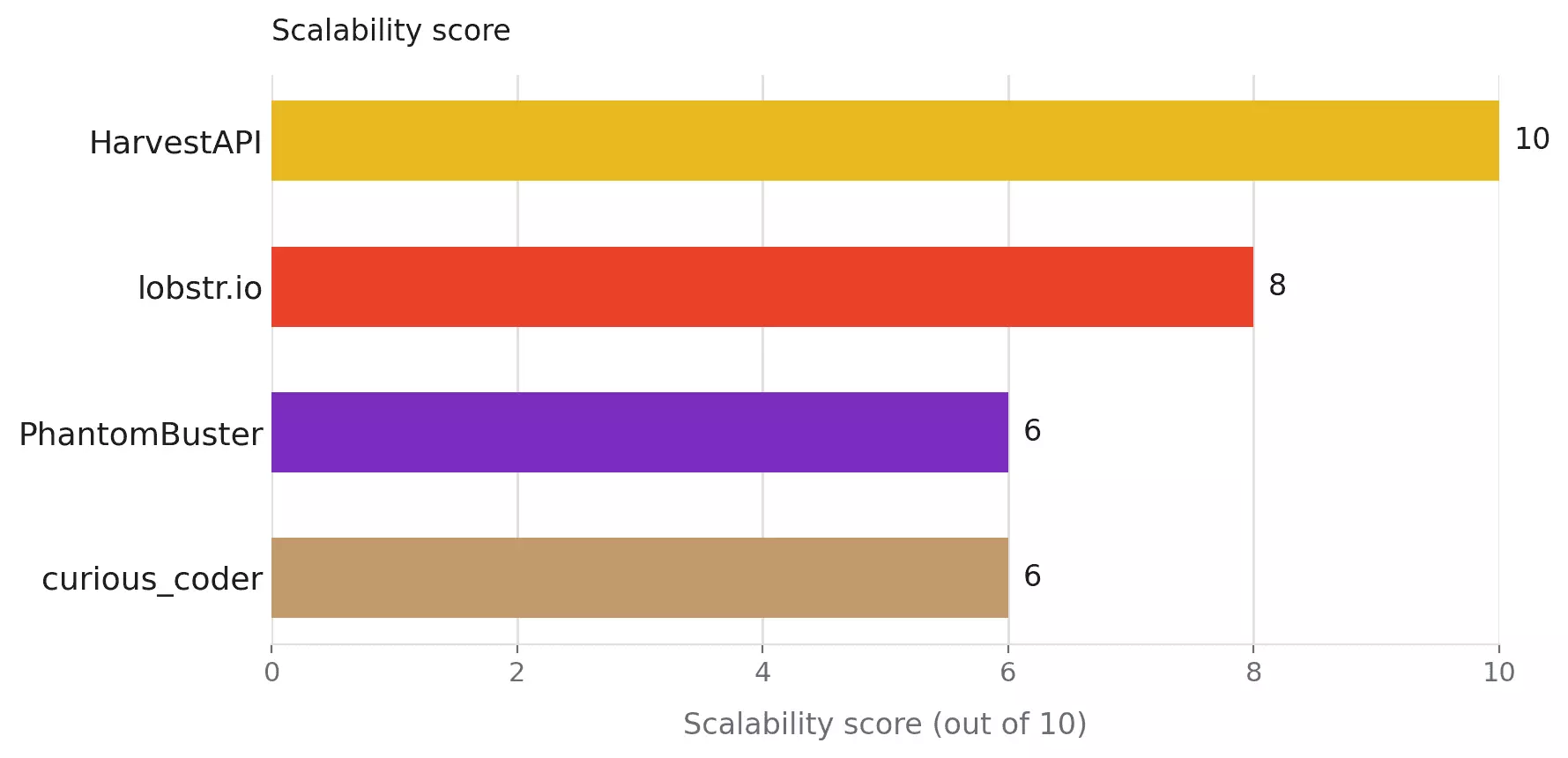 Scalability scores compared across the four tools
