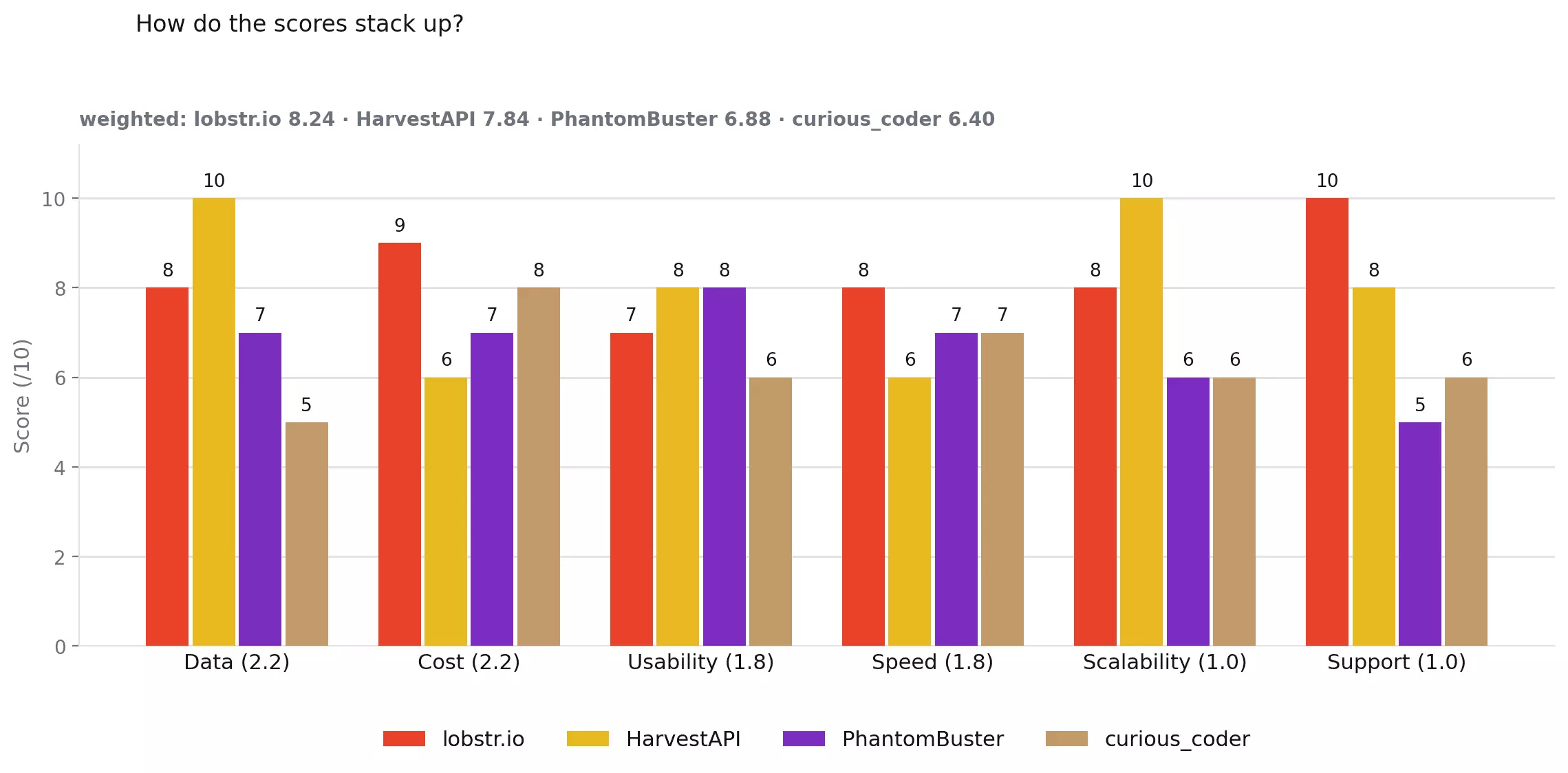 Scores for all six criteria across the four tools, with weighted overalls: lobstr.io 8.24, HarvestAPI 7.84, PhantomBuster 6.88, curious_coder 6.40
