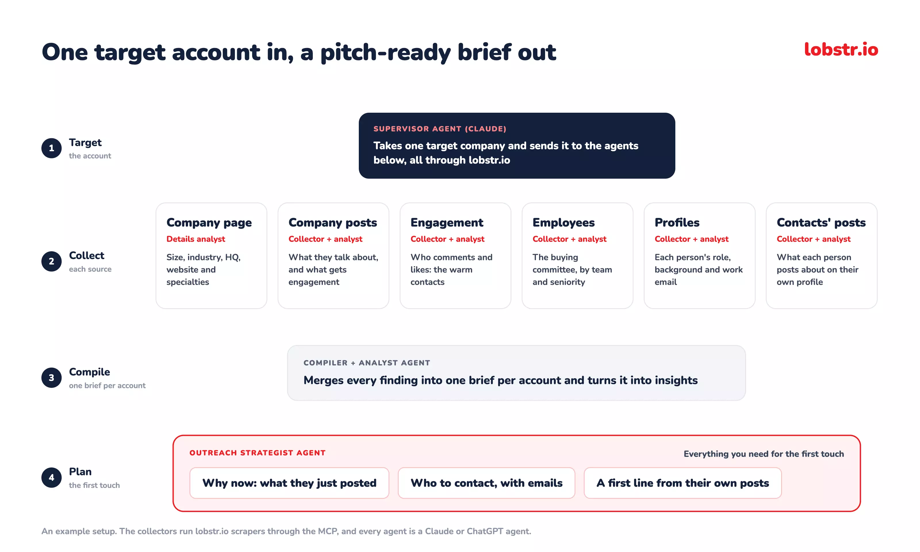Multi-agent Claude setup that turns one target company and its people's posts into an account brief with contacts and first lines
