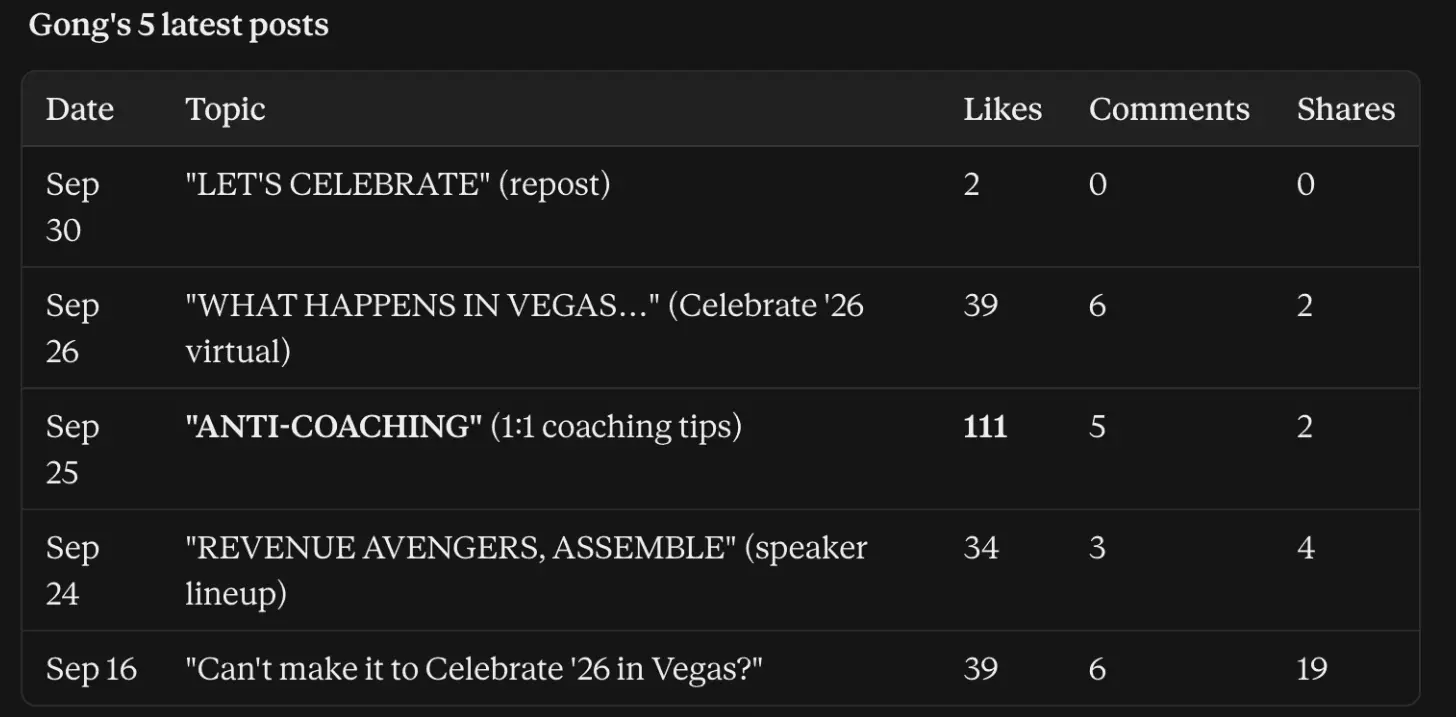 Gong's 5 latest LinkedIn posts with engagement