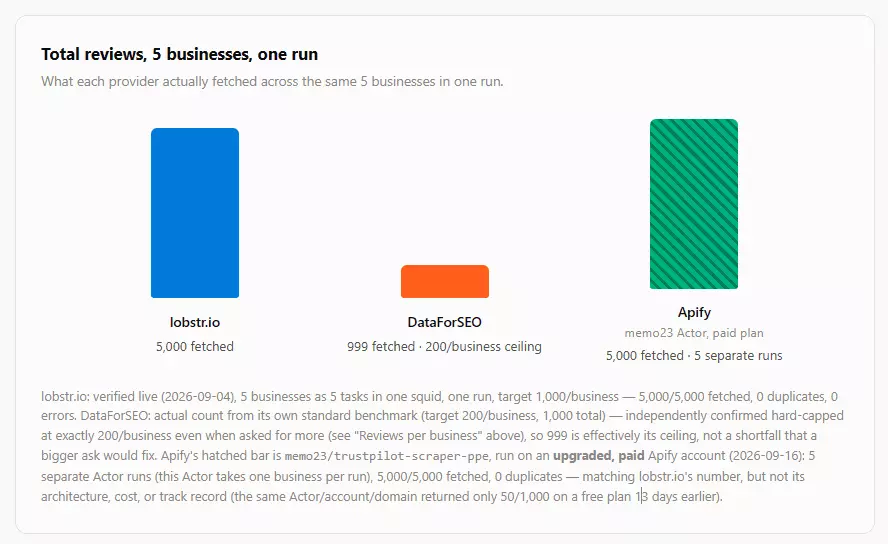 Trustpilot APIs comparison
