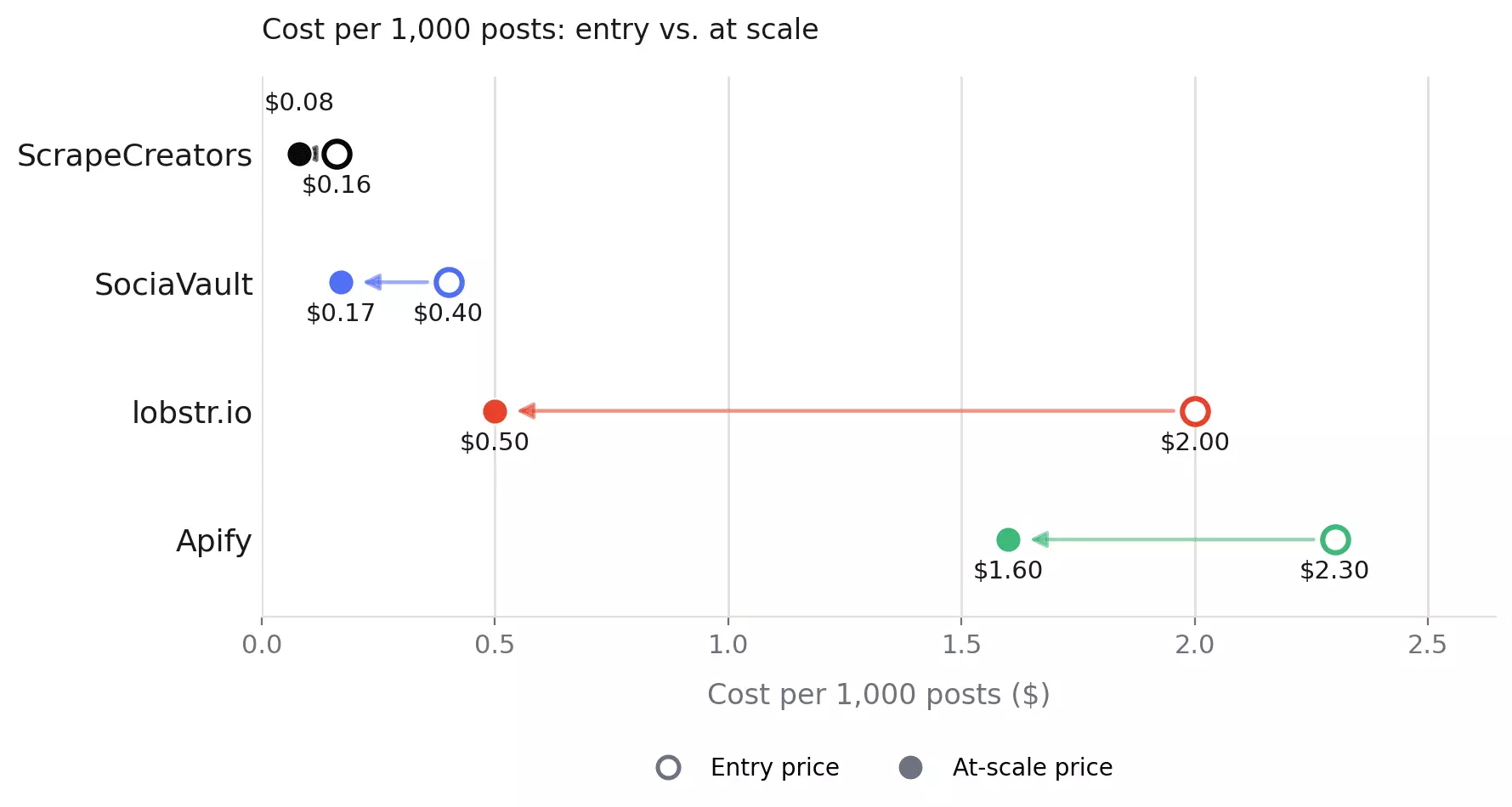 Cost comparison chart showing entry and scale pricing for each tool