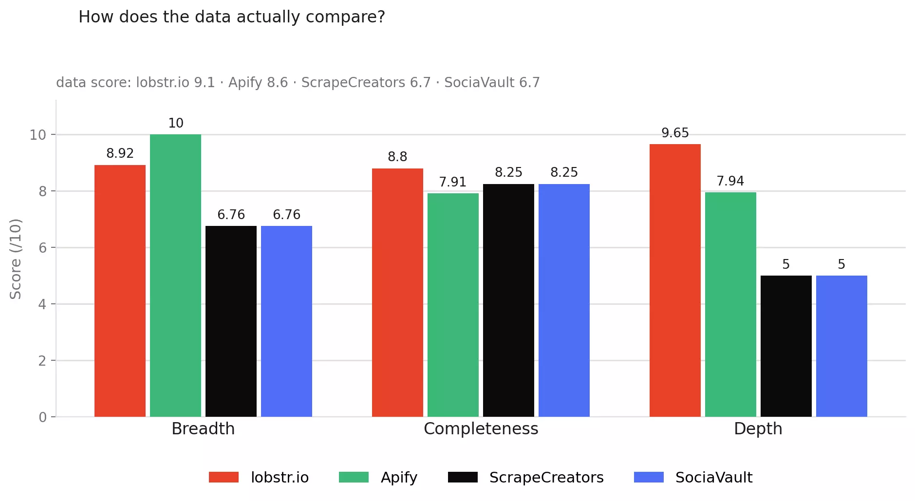 Data breakdown chart comparing Breadth, Completeness, and Depth across all four tools