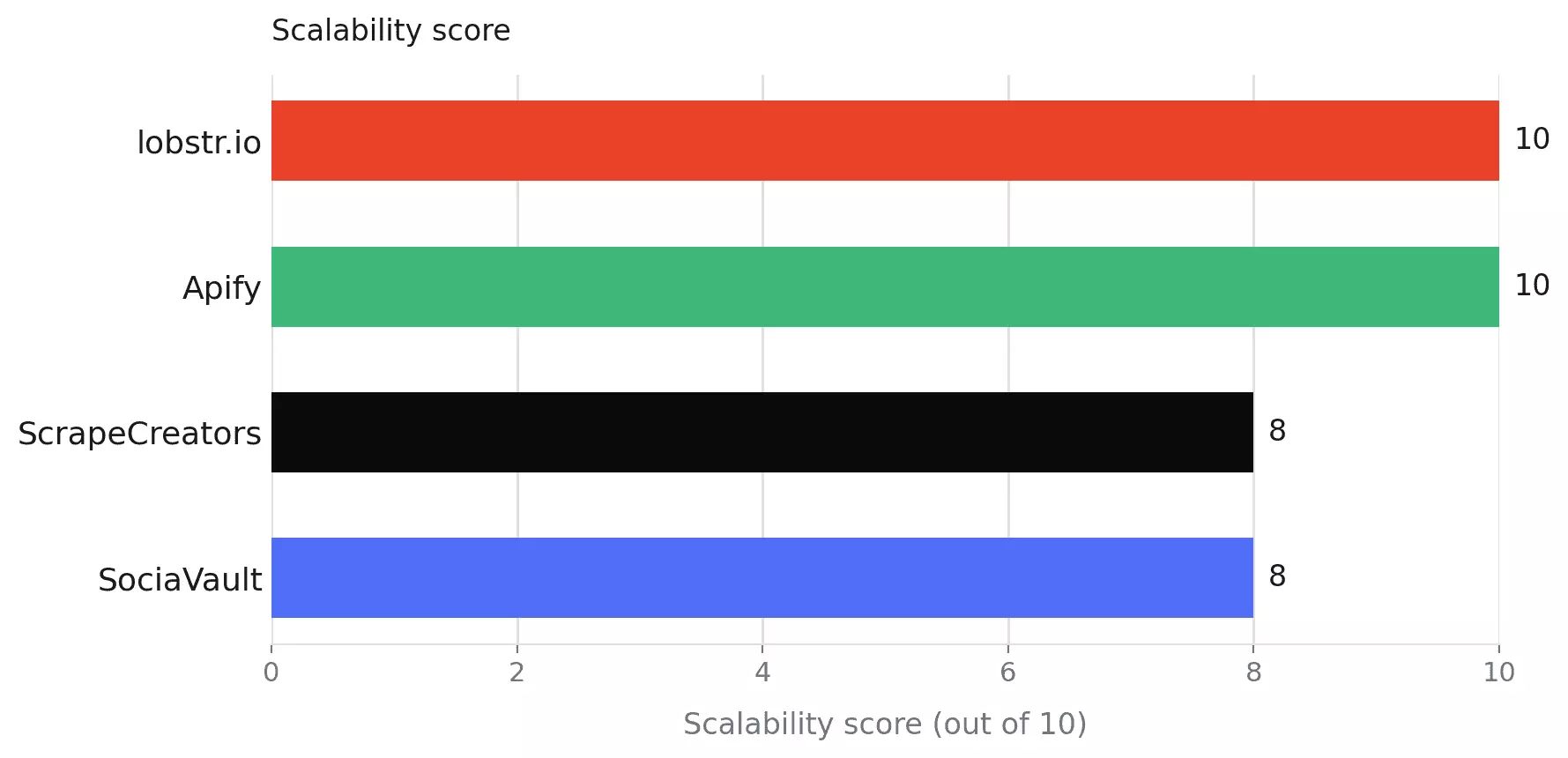 Scalability score comparison chart for each tool