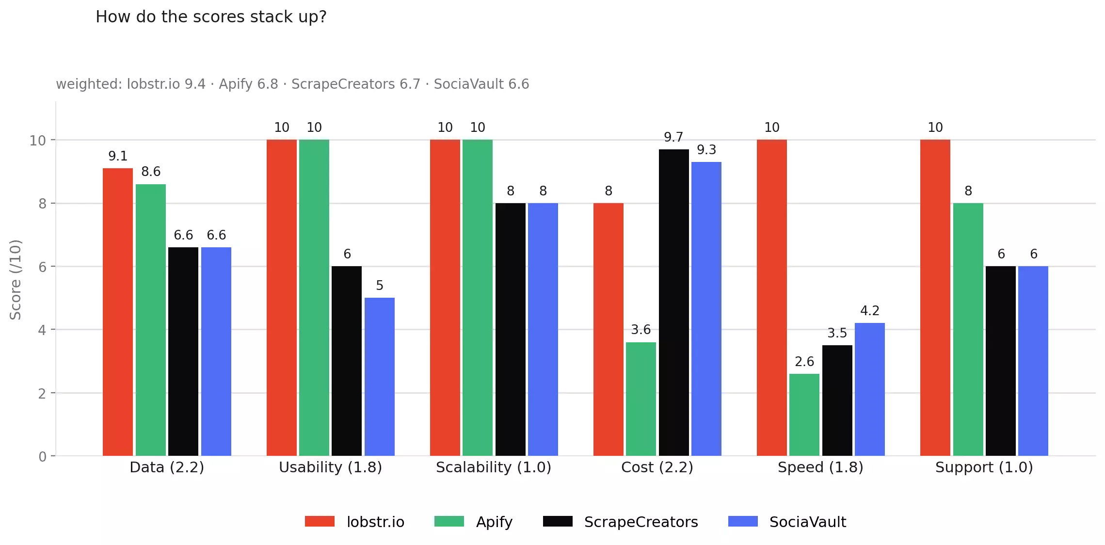 Score summary illustration for the best Instagram Post scrapers